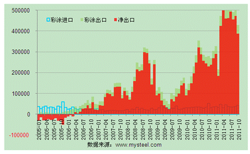 图一：中国1-10月份彩涂板卷出口总量.gif