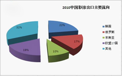 图一：2010年中国彩涂板出口主要流向图.png