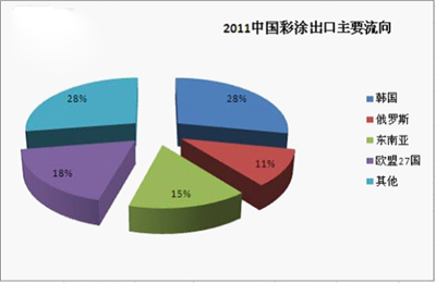图二：2011年1-10月中国彩涂板出口主要流向图.png