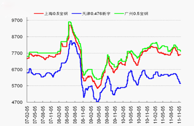 图三：三大市场彩涂卷板价格走势图.png