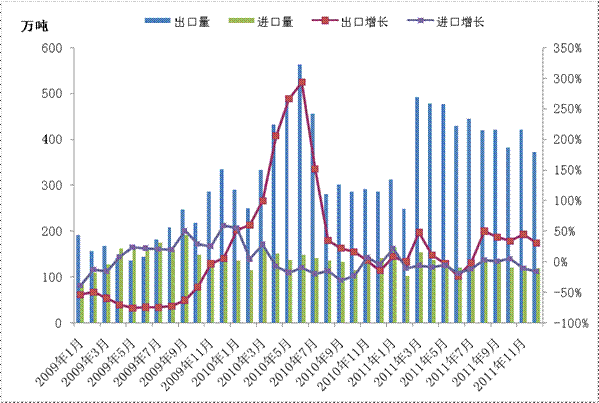 我国钢材进出口统计.gif