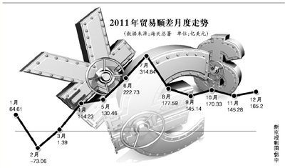 2011年贸易顺差.jpg